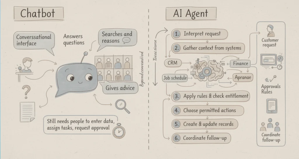 AI Agents Versus Chatbots Infographic