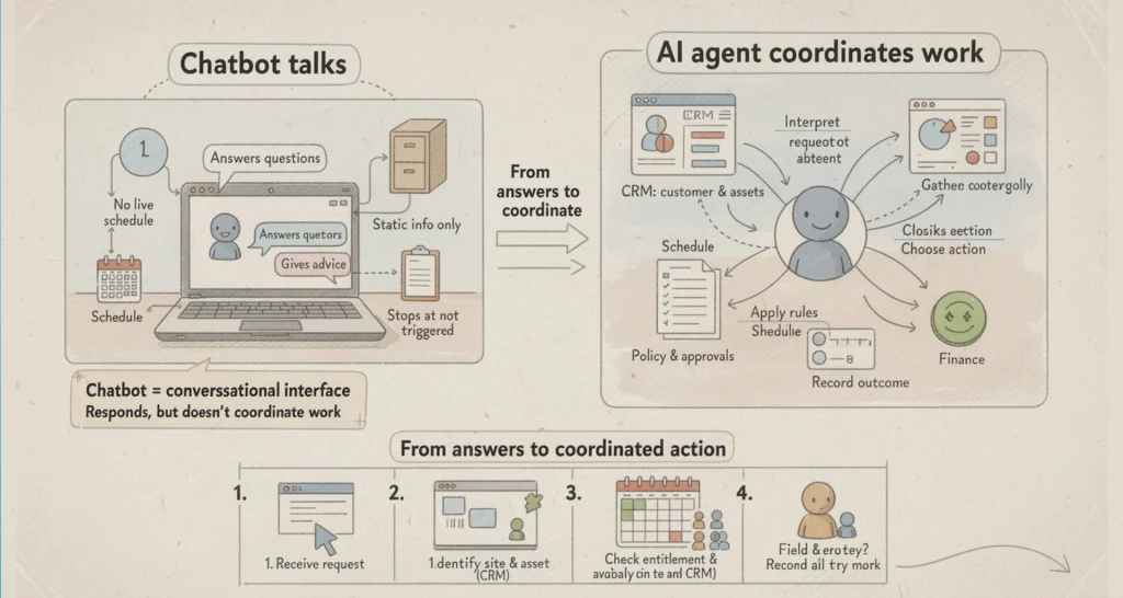 AI Agents Versus Chatbots Infographic