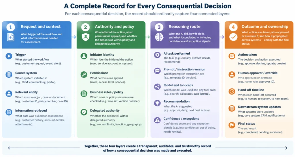 Infographic AI Audit Trail for Decisions