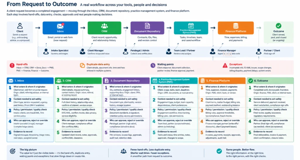 AI Automation for Professional Services Infographic