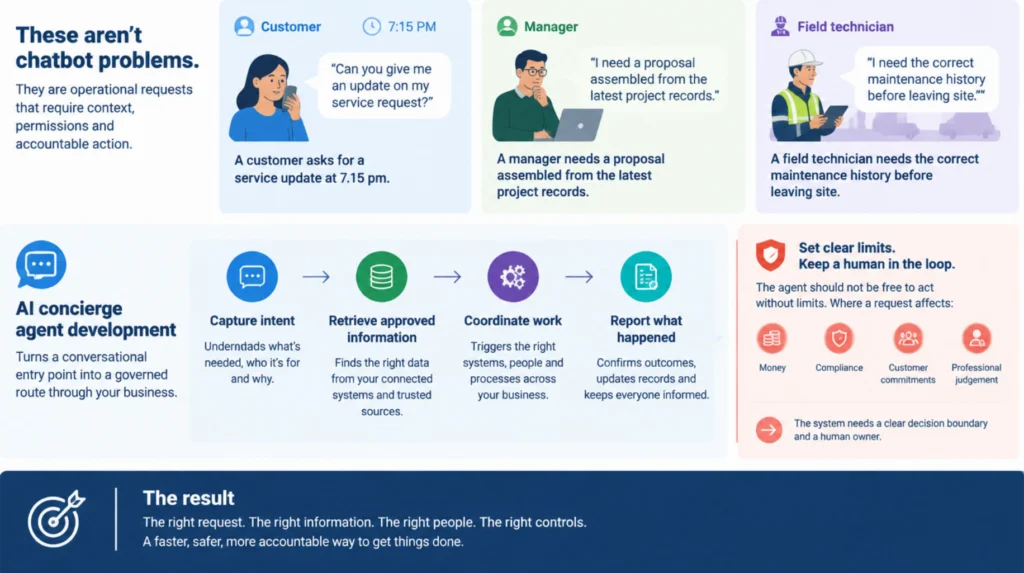 AI Concierge Agent Development Infographic B
