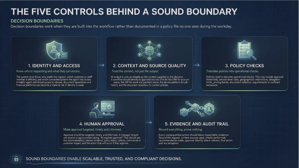 AI Decision Boundaries That Keep Work Moving Infographic