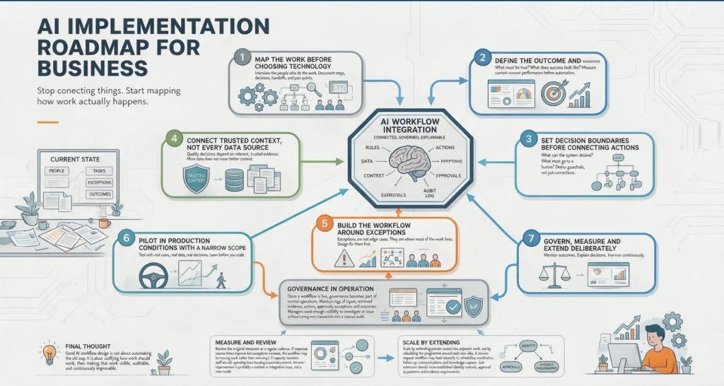 AI Implementation Roadmap for Business Infographic