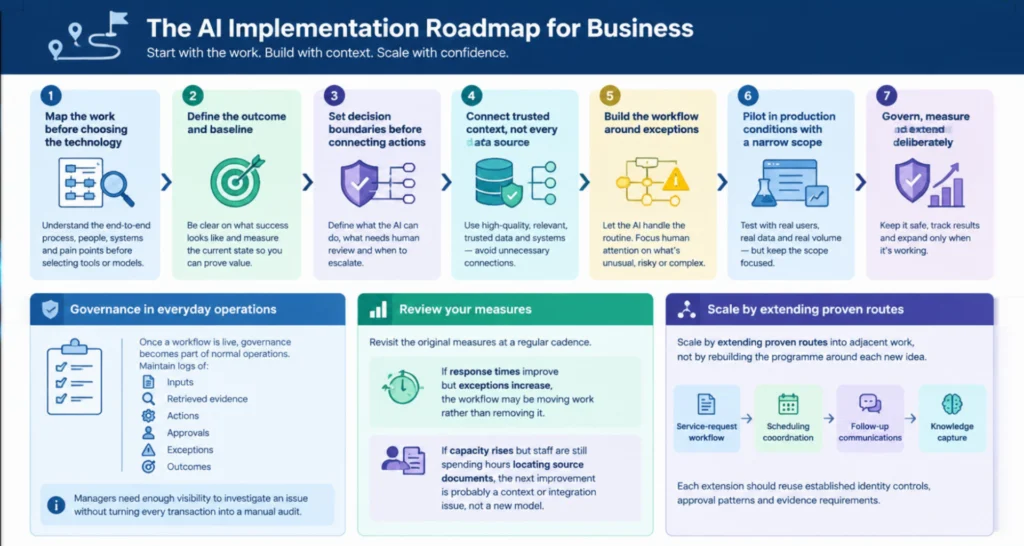 AI Implementation Roadmap for Business Infographic