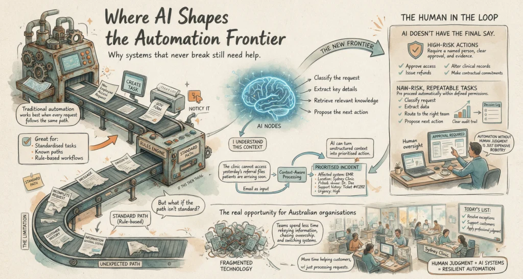 AI Service Desk Workflow Automation Infographic