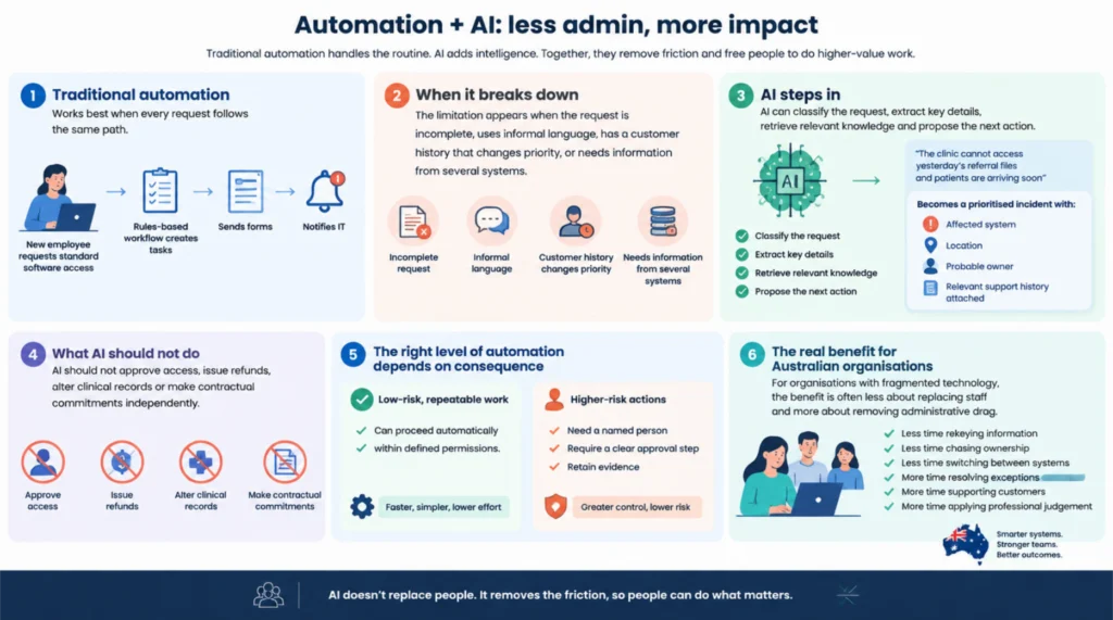 AI Service Desk Workflow Automation Infographic