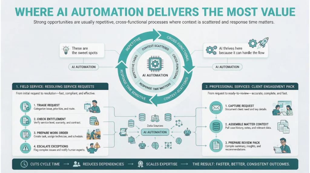 AI Strategy Consulting AI Automation Best Value
