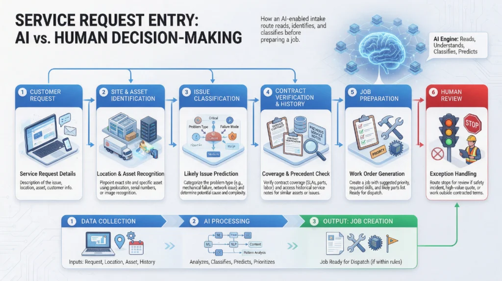 AI Workflow Automation for Field Service infographic