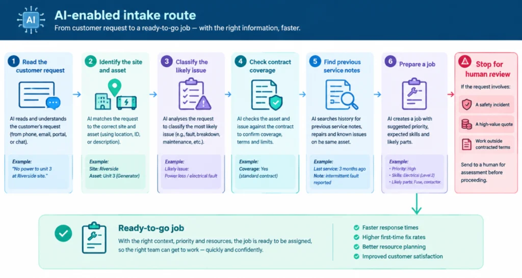 AI Workflow Automation for Field Service infographic