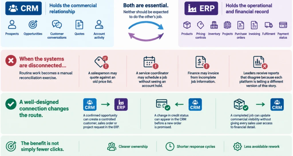 CRM and ERP Integration Infographic