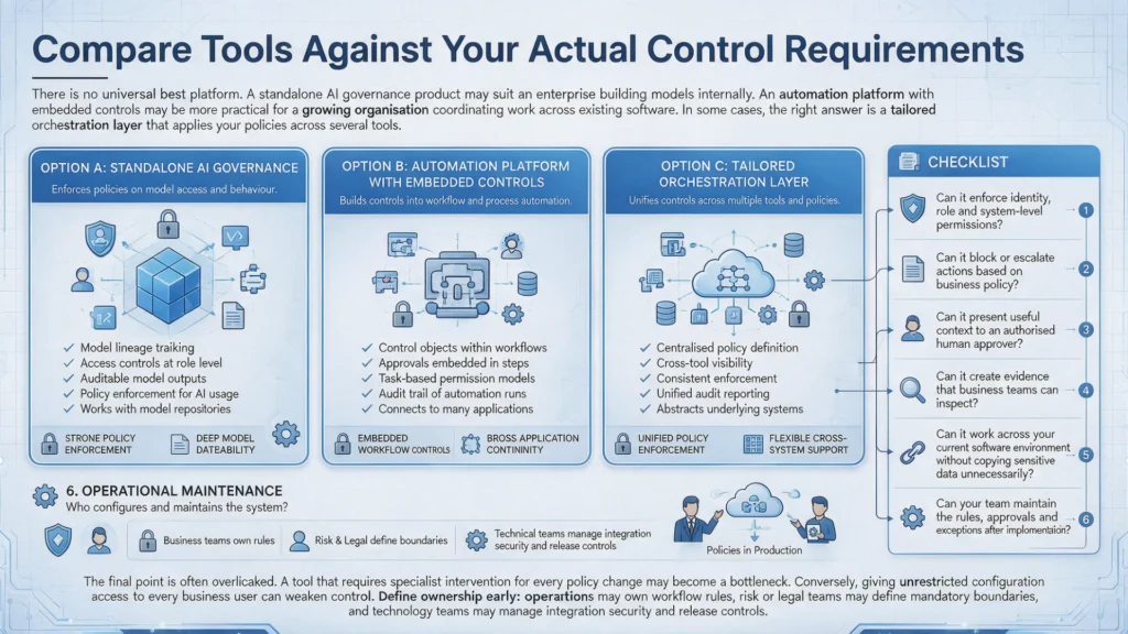 Compare Tools Against Your Actual Control Requirements Infographic