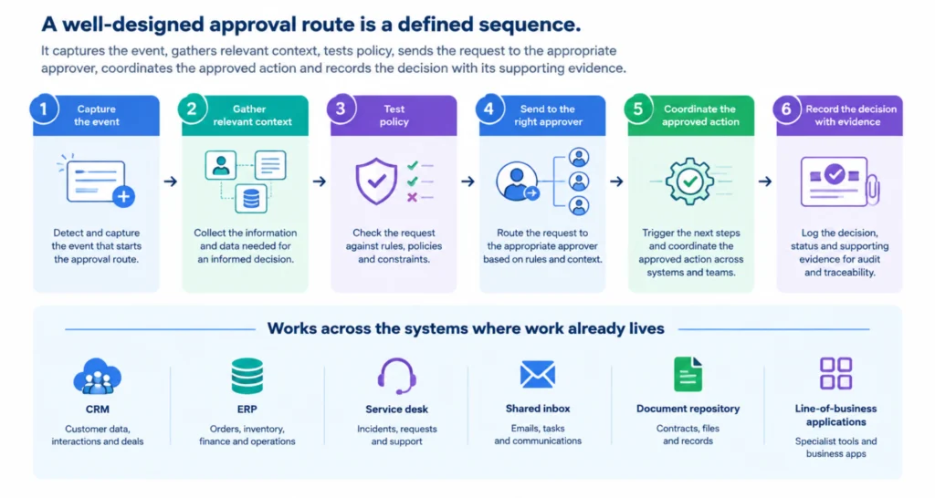 Human Approval Workflows for AI Infograhic