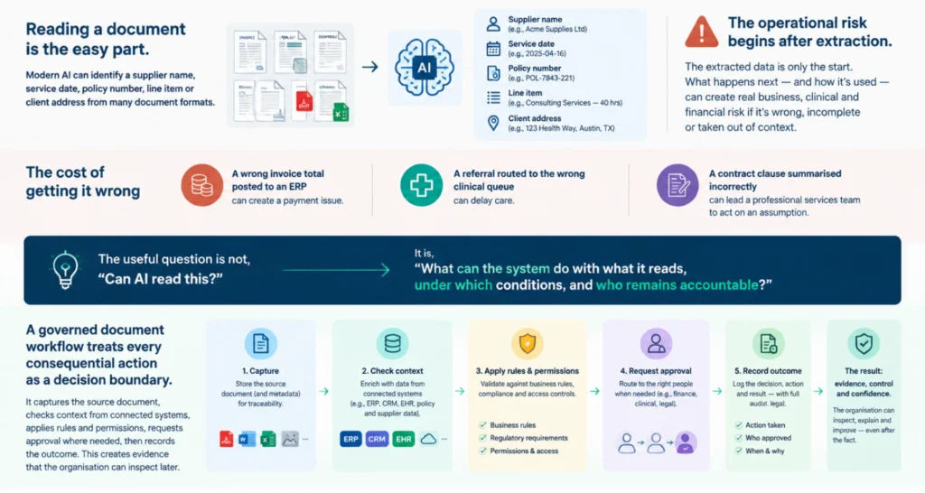 How to Automate Document Processing With AI Infographic 