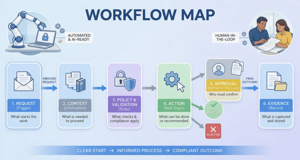 MCP Server Integration Map Six Elements