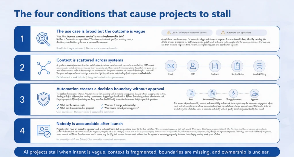 Why AI Project Failures Keep Repeating at Work Infographic
