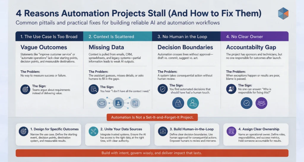 Why AI Project Failures Keep Repeating at Work Infographic